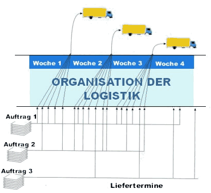 Transportkostenminimierung bei kontinuierlicher Bestellung 