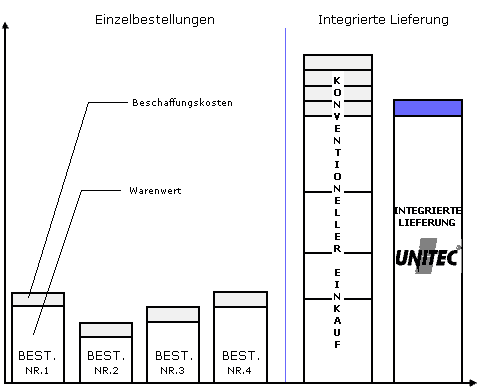 Beschaffungskosten im Vergleich