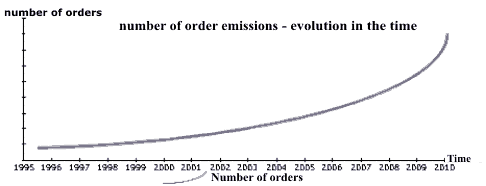 The medium values of single supplyings are much bottom