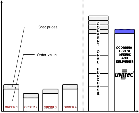 Cost prices in comparison