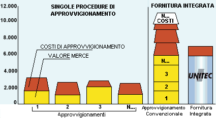 Singole procedure di approvvigionameno, Fornitura Integrata